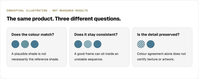 Conceptual illustration, three cards: Does the colour match? Does it stay consistent? Is the detail preserved? Each shows schematic swatches
