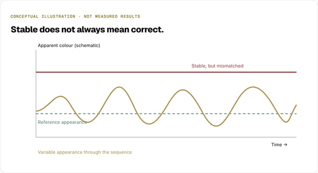 Conceptual chart: a stable but mismatched colour stays far from the dashed reference line, while a variable colour oscillates around it over time