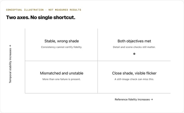 Conceptual two-axis map of reference fidelity against temporal stability: stable but wrong shade, both objectives met, mismatched and unstable, close shade with visible flicker