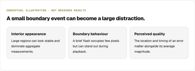 Conceptual illustration, three cards: interior appearance, boundary behaviour and perceived quality