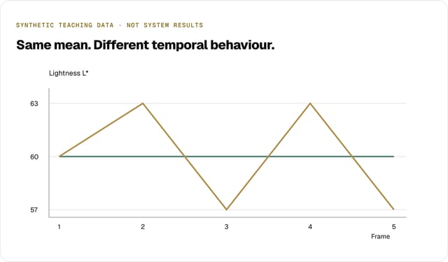 Line chart of synthetic lightness over five frames: sequence A stays at 60, sequence B moves between 57 and 63